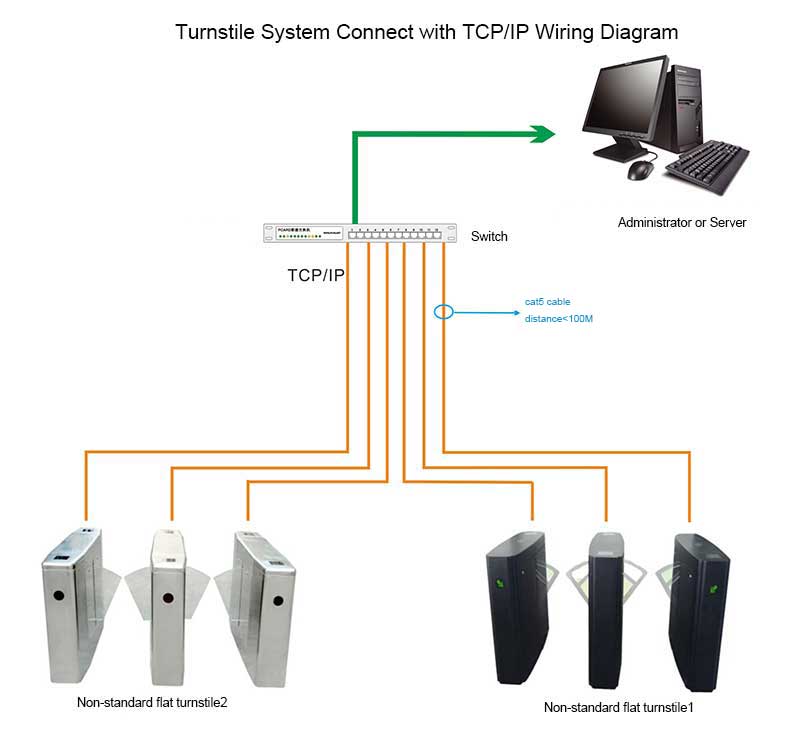 Turnstile System Connect