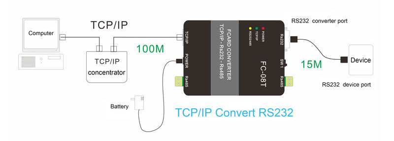 TCP/IP Converter RS232