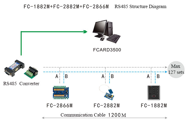 Offline Access Control RS485 Structure Diagram