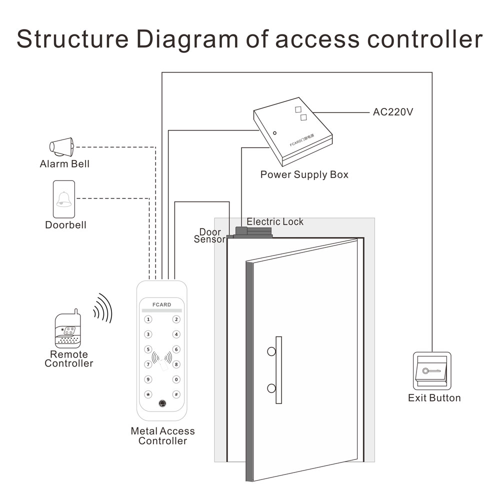 Metal Access control Structure Diagram