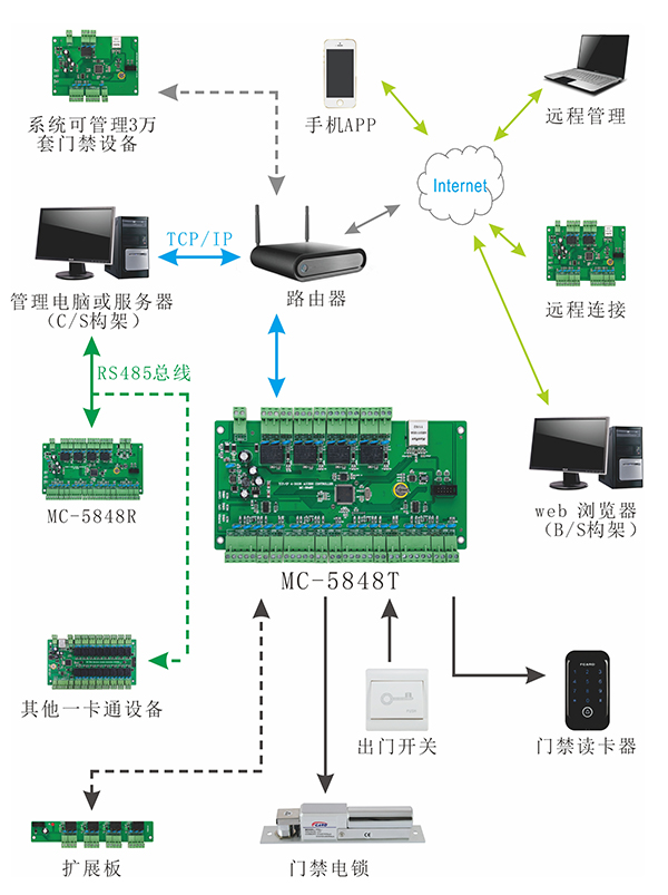 门禁控制器系统结构图