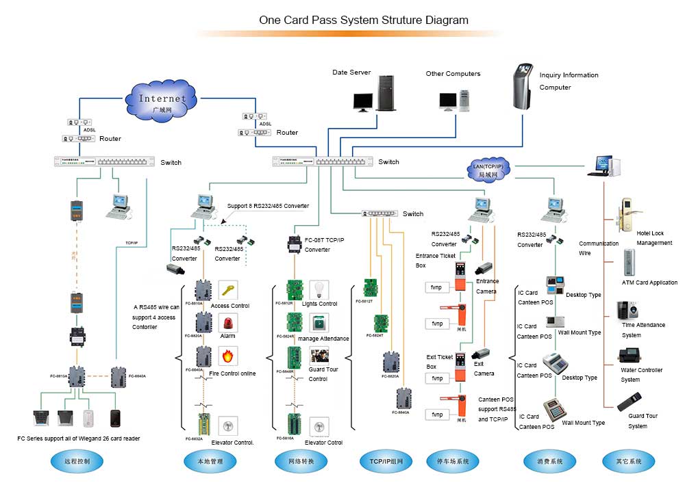 Comprehensive Structure Diagram of “One Card Pass”System