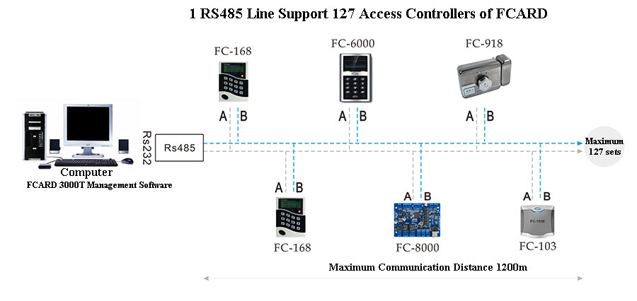 Line Support 127 Access Controllers