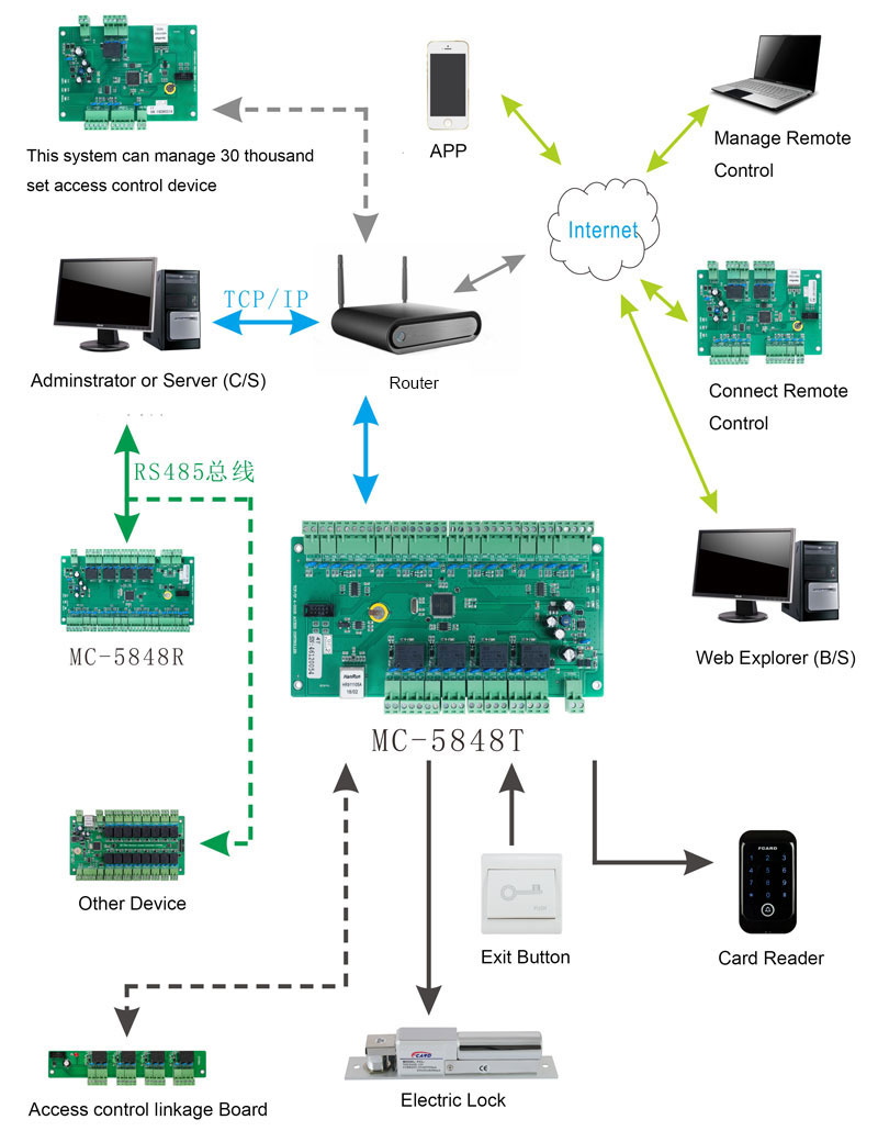 Four Doors Access Controller Wiring Connection Diagram