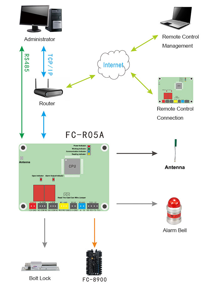 Long Range Integrated Access Control Board Structure