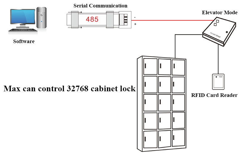 Elevator Control Board Cabinet Lock Control