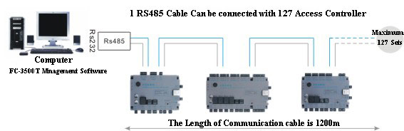 access controllers