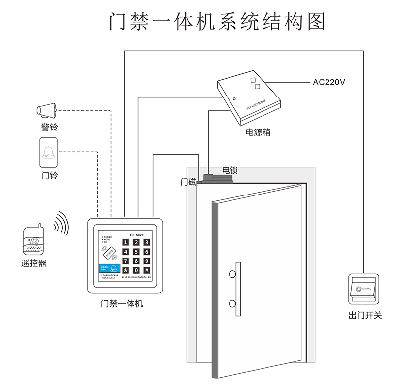 门禁一体机系统结构图