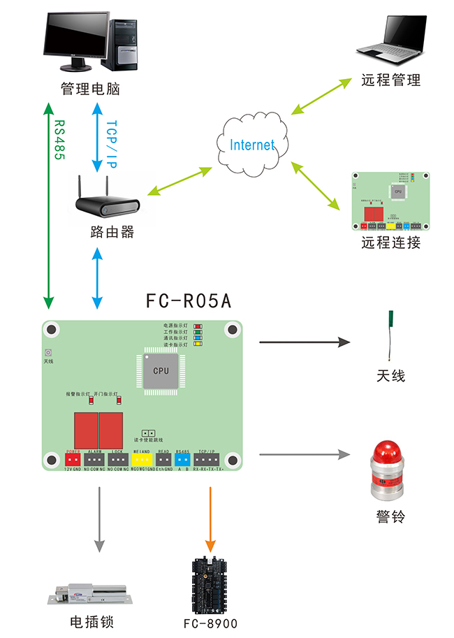 读卡模板结构图