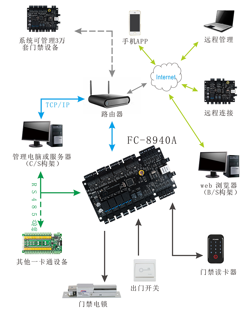 门禁系统组成图片