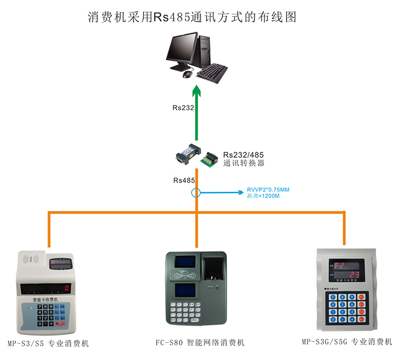 消费机的通信方式