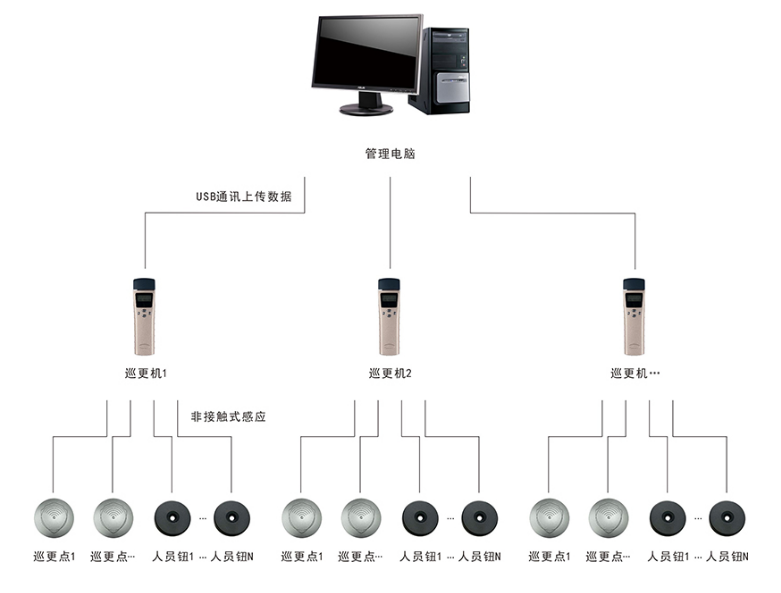 巡更器系统结构图