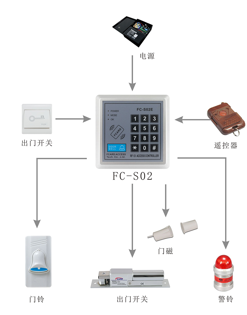 门禁一体机系统结构图