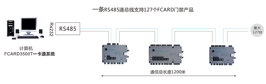 门禁控制器串形方式