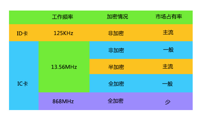 门禁卡的市场占有率