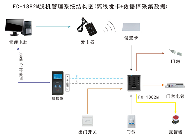 IC卡门禁系统结构图