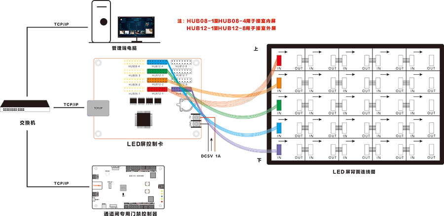 LED屏驱动卡的接线图