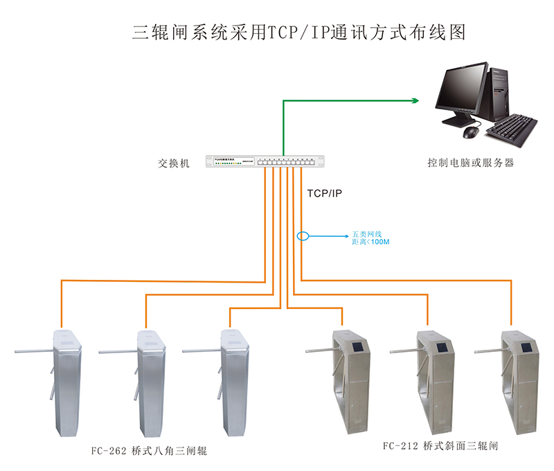 三辊闸通讯方式