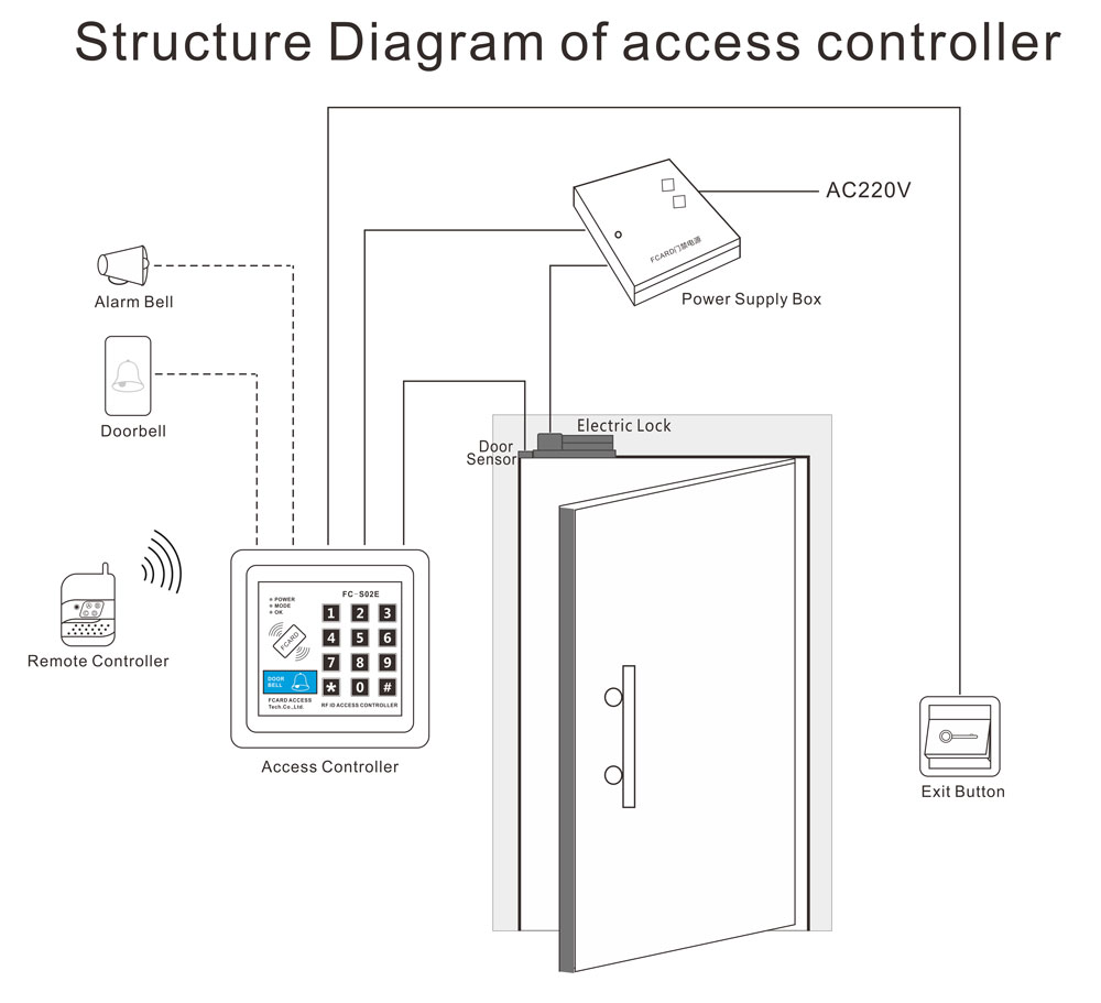 Access Control System Wiring Diagram Wiring Diagram And Schematics