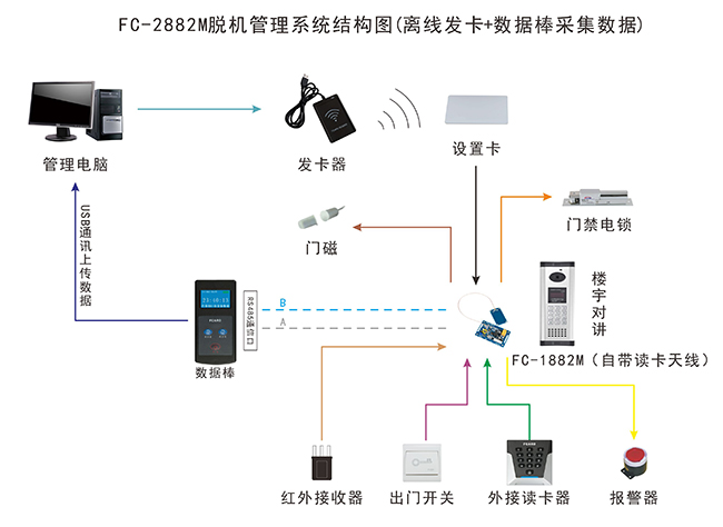 嵌入式门禁系统结构图