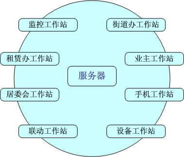 门禁工作站模块图