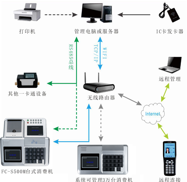 手持消费机系统图