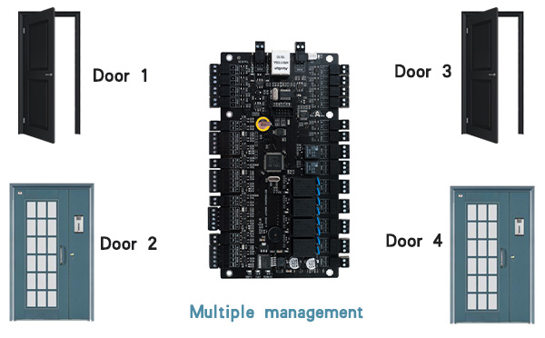 Multiple management
