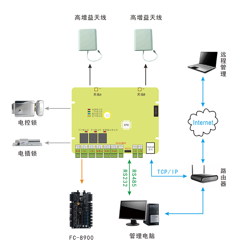 远距离读卡器