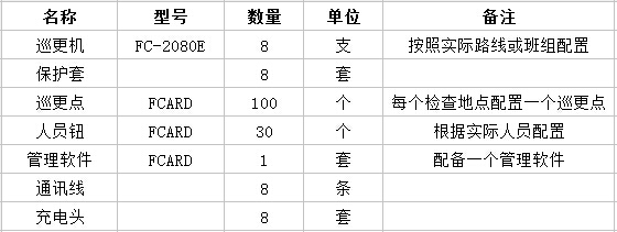 小区巡更配置