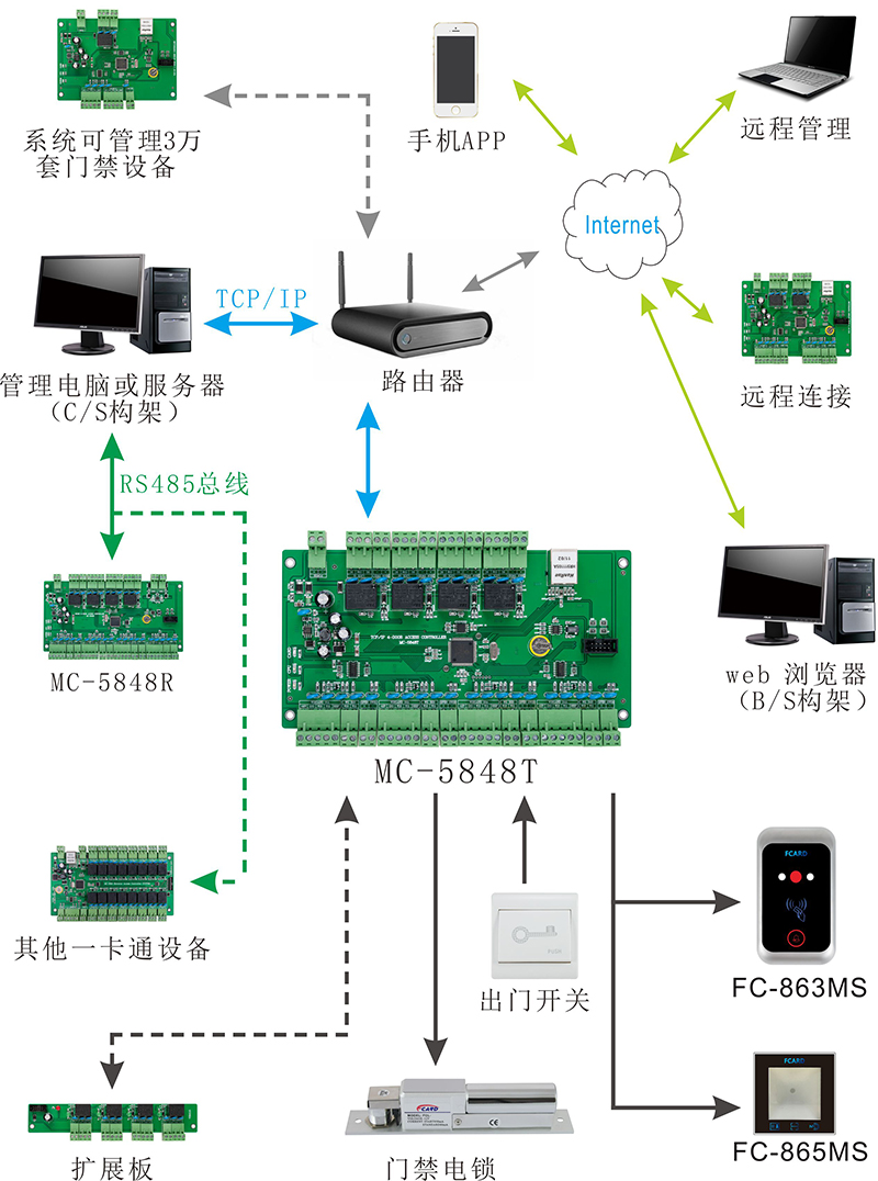 二维码门禁读卡器系统图