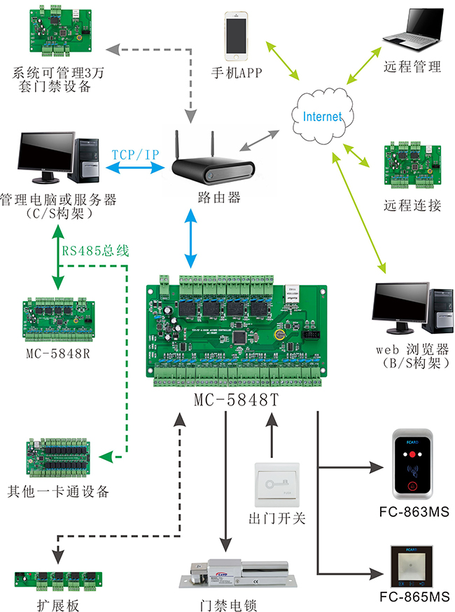 二维码门禁读卡器